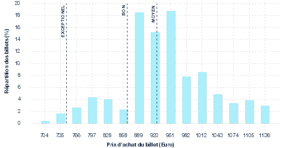 répartition des prix