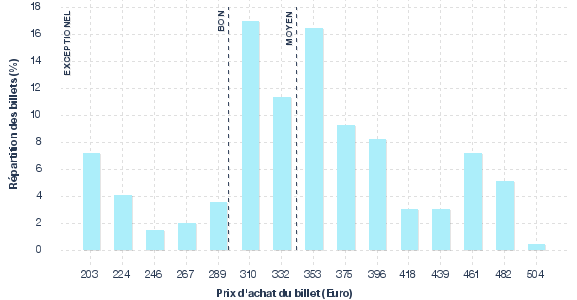 répartition des prix