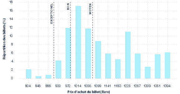 répartition des prix