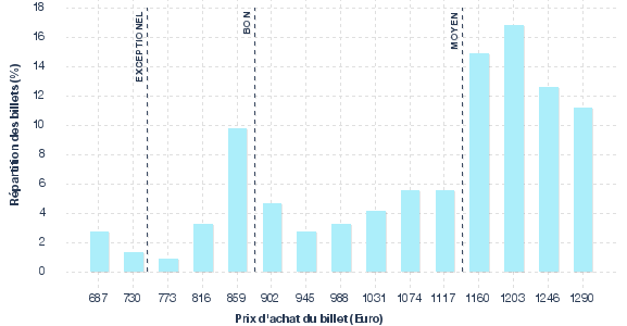 répartition des prix