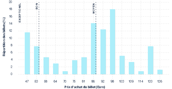 répartition des prix