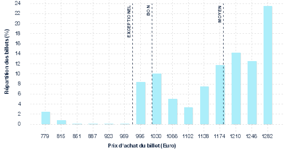 répartition des prix