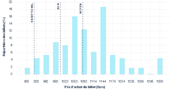 répartition des prix