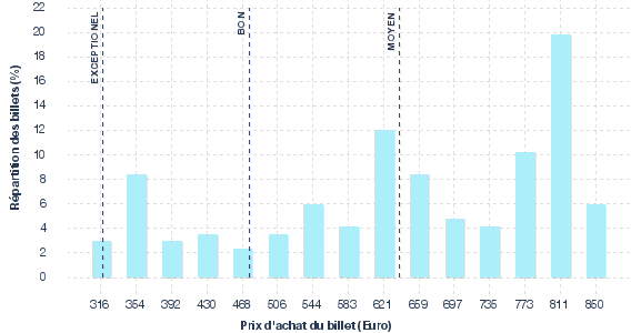 répartition des prix