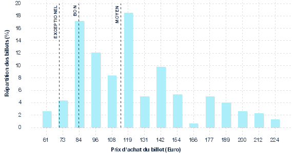 répartition des prix