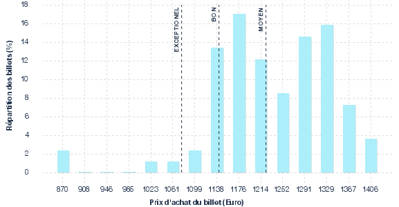 répartition des prix