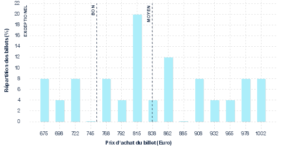 répartition des prix