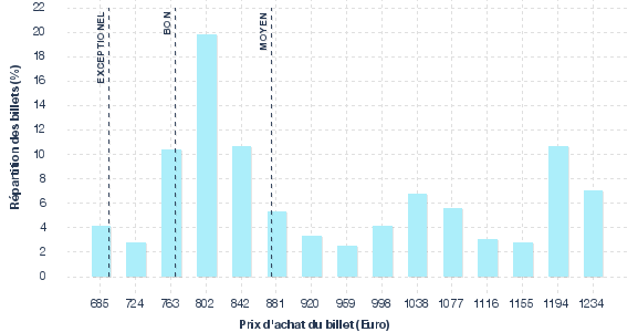 répartition des prix