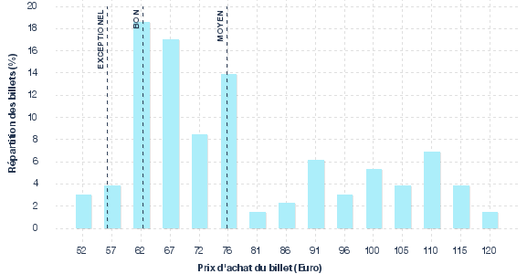 répartition des prix