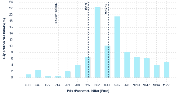 répartition des prix