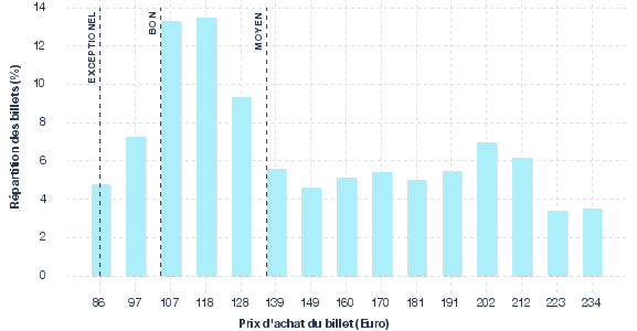 répartition des prix