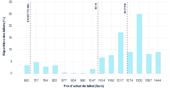 répartition des prix