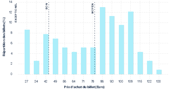 répartition des prix