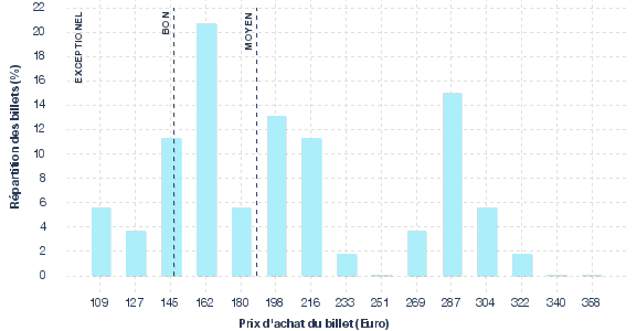 répartition des prix