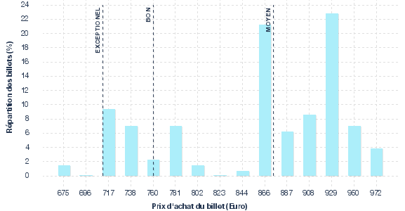 répartition des prix