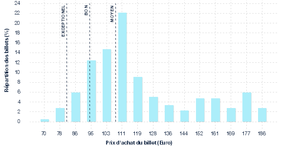 répartition des prix