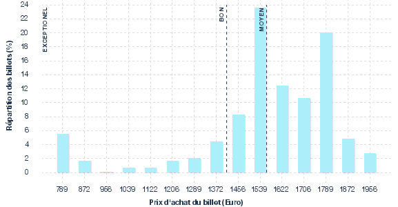 répartition des prix