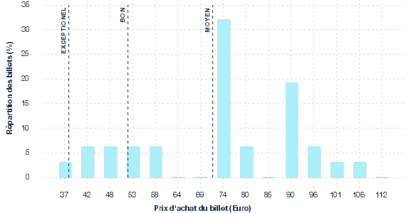 répartition des prix