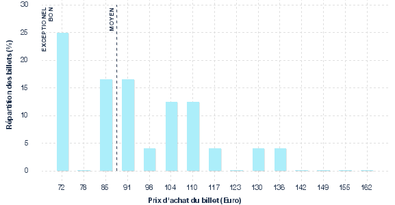 répartition des prix