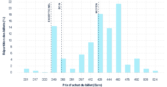 répartition des prix