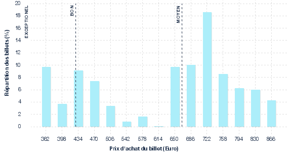 répartition des prix