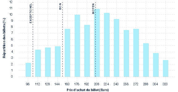 répartition des prix