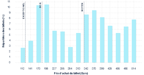 répartition des prix