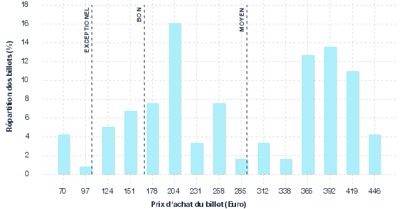 répartition des prix