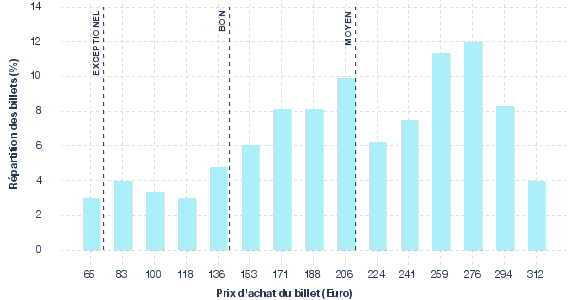 répartition des prix