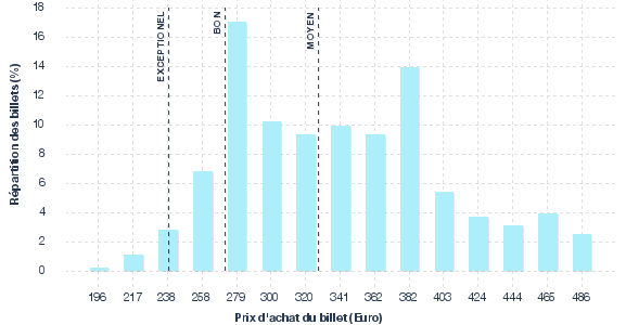 répartition des prix