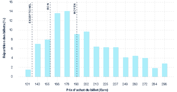 répartition des prix