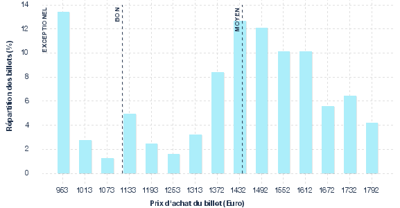 répartition des prix