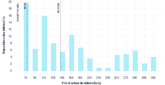 répartition des prix