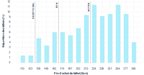 répartition des prix