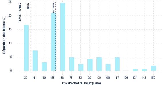 répartition des prix