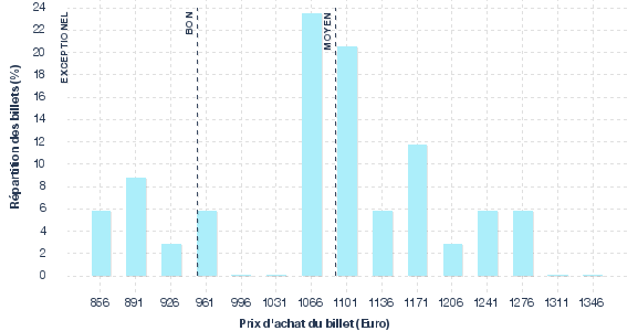 répartition des prix