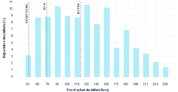 répartition des prix