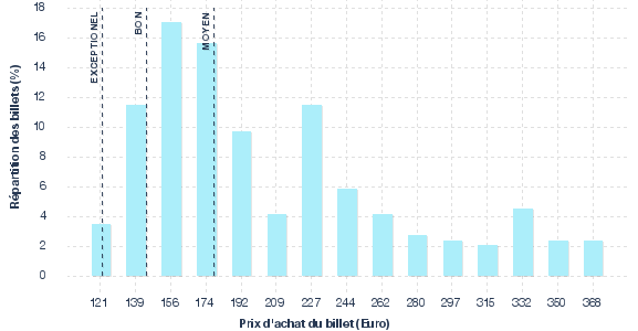 répartition des prix