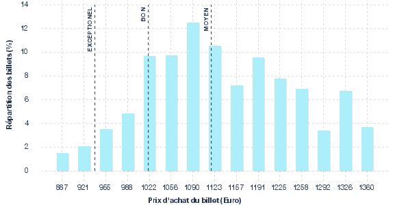 répartition des prix