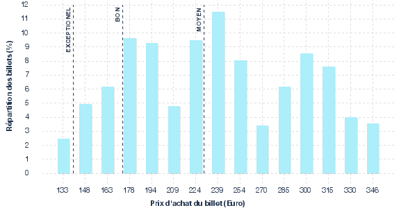 répartition des prix