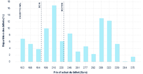 répartition des prix