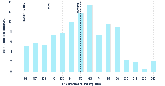 répartition des prix