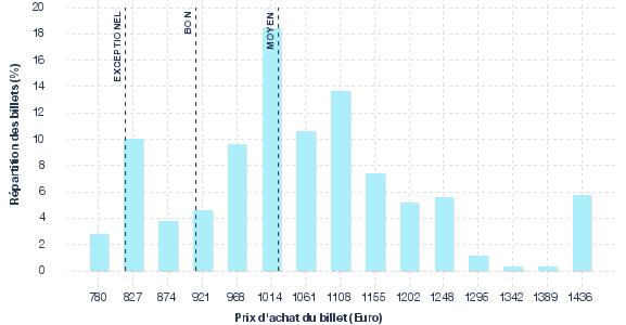 répartition des prix