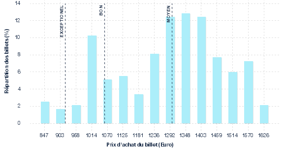 répartition des prix