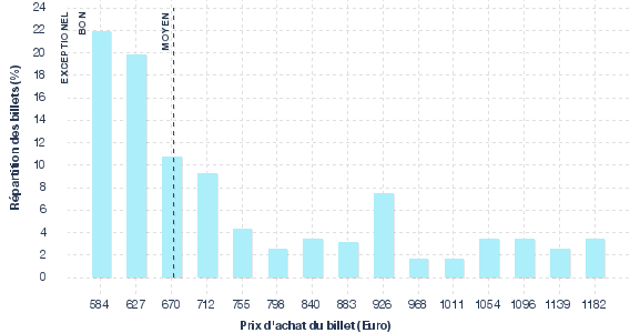 répartition des prix