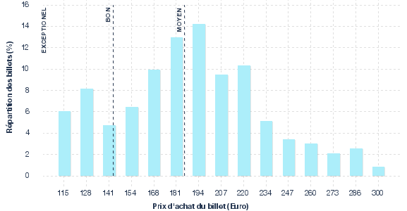 répartition des prix