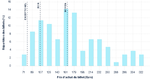 répartition des prix