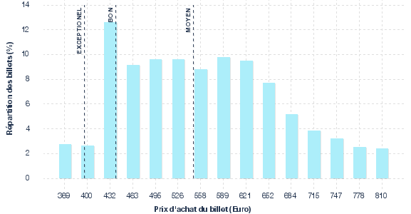 répartition des prix