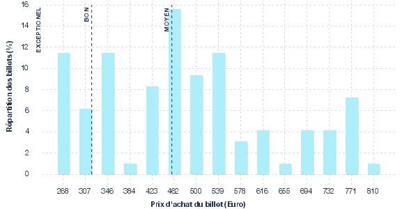 répartition des prix