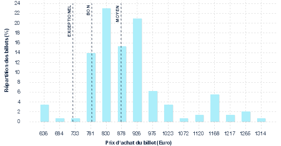 répartition des prix